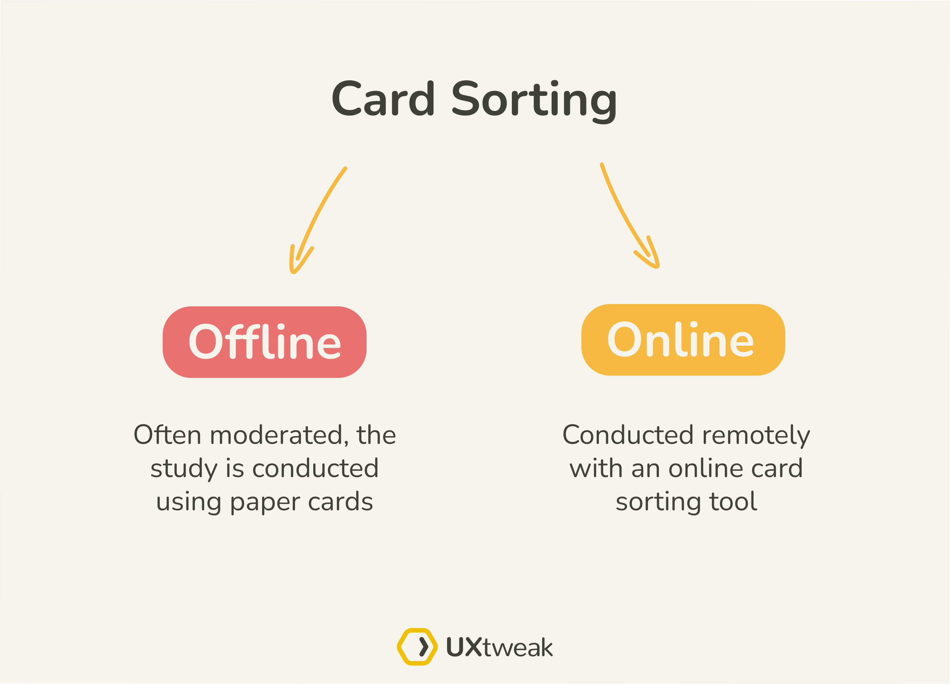 online vs. offline card sorting