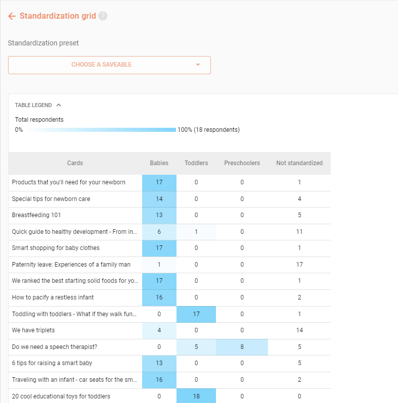 Analysis of Card Sorting Results