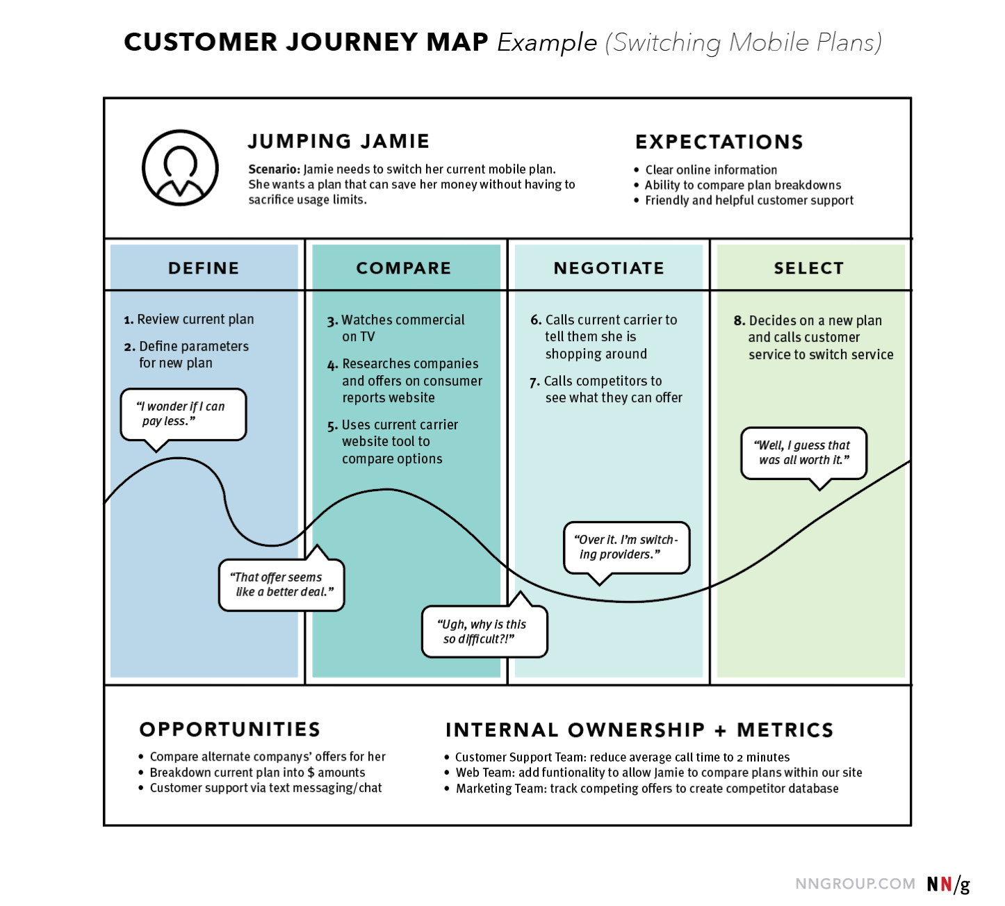 ux research y journey map