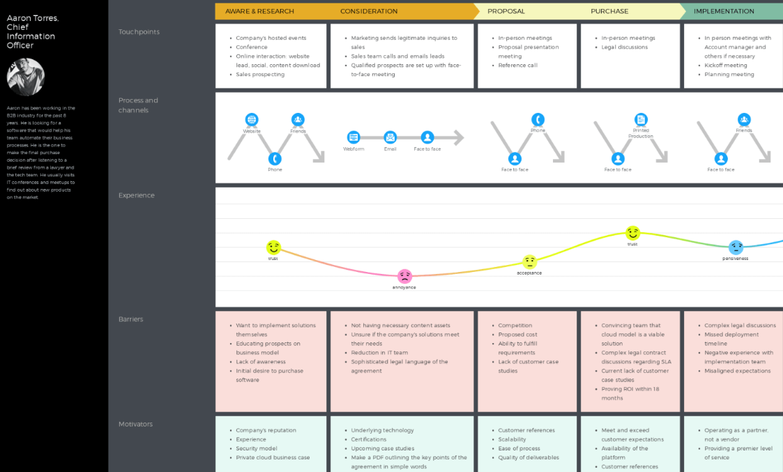 user journey map examples
