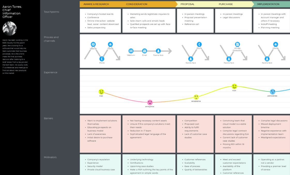 User Journey Map Examples Uxtweak