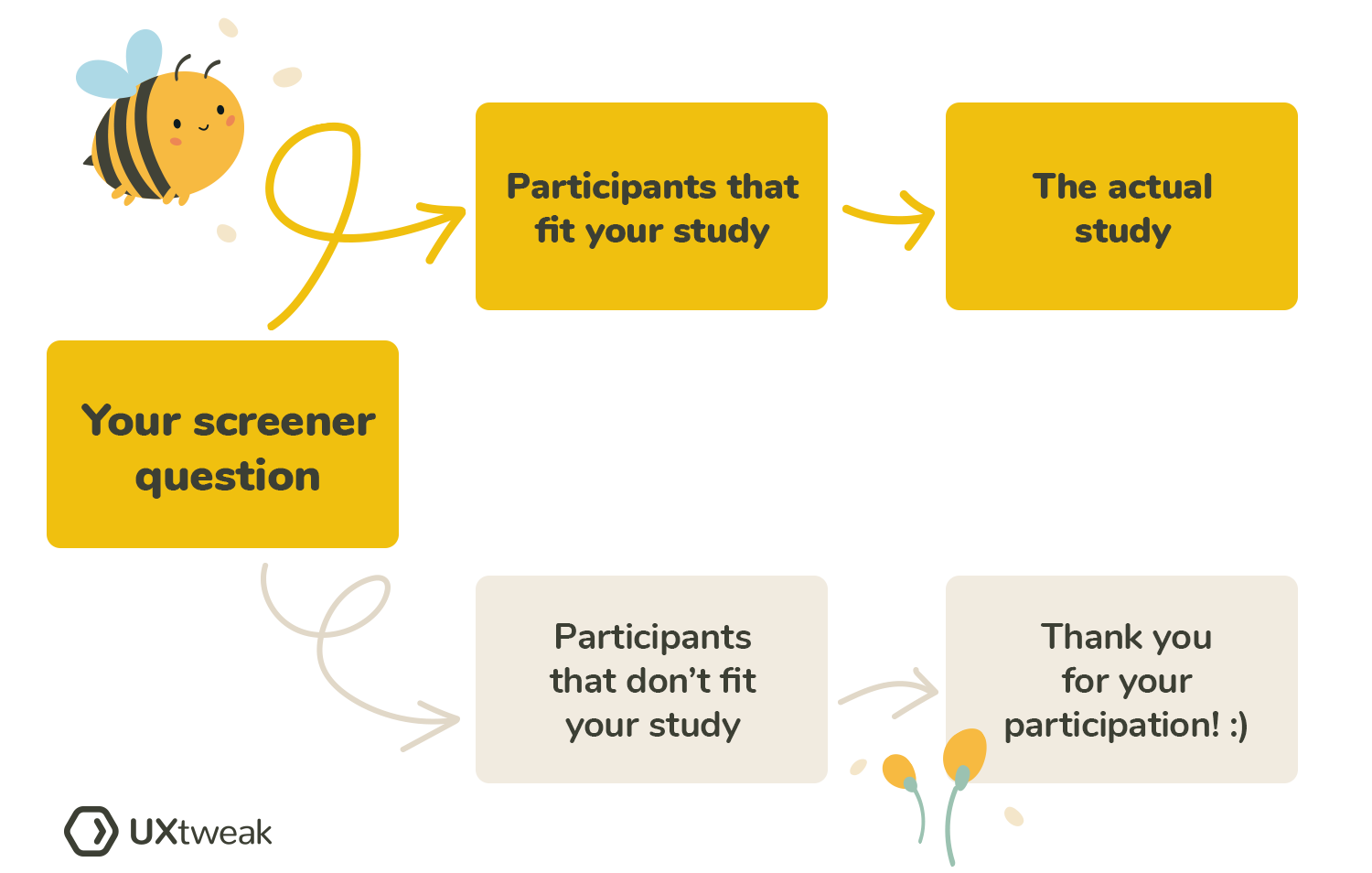 A screener question filters out your respondents