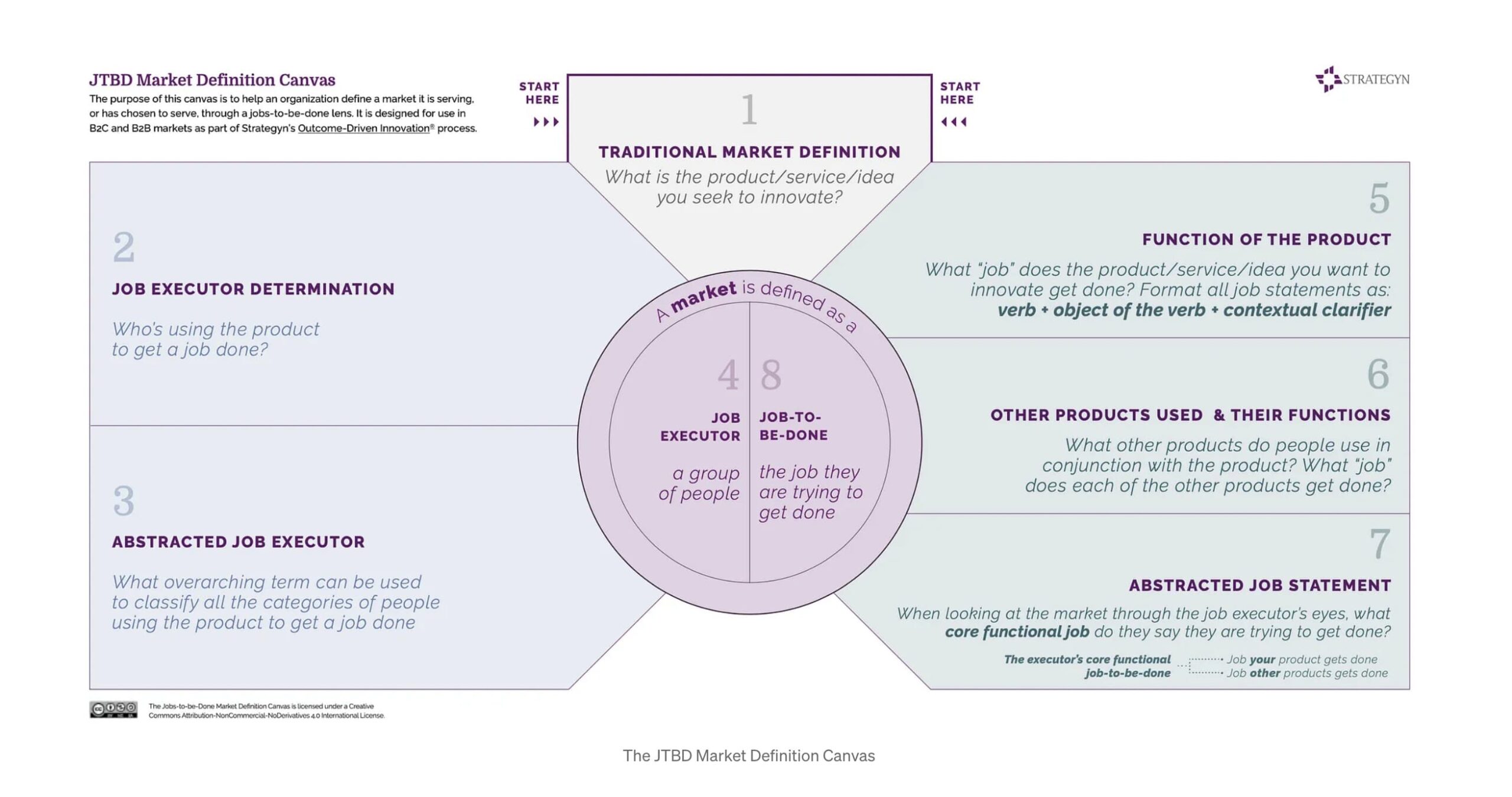 JTBD Canvas by Tony Ulwick