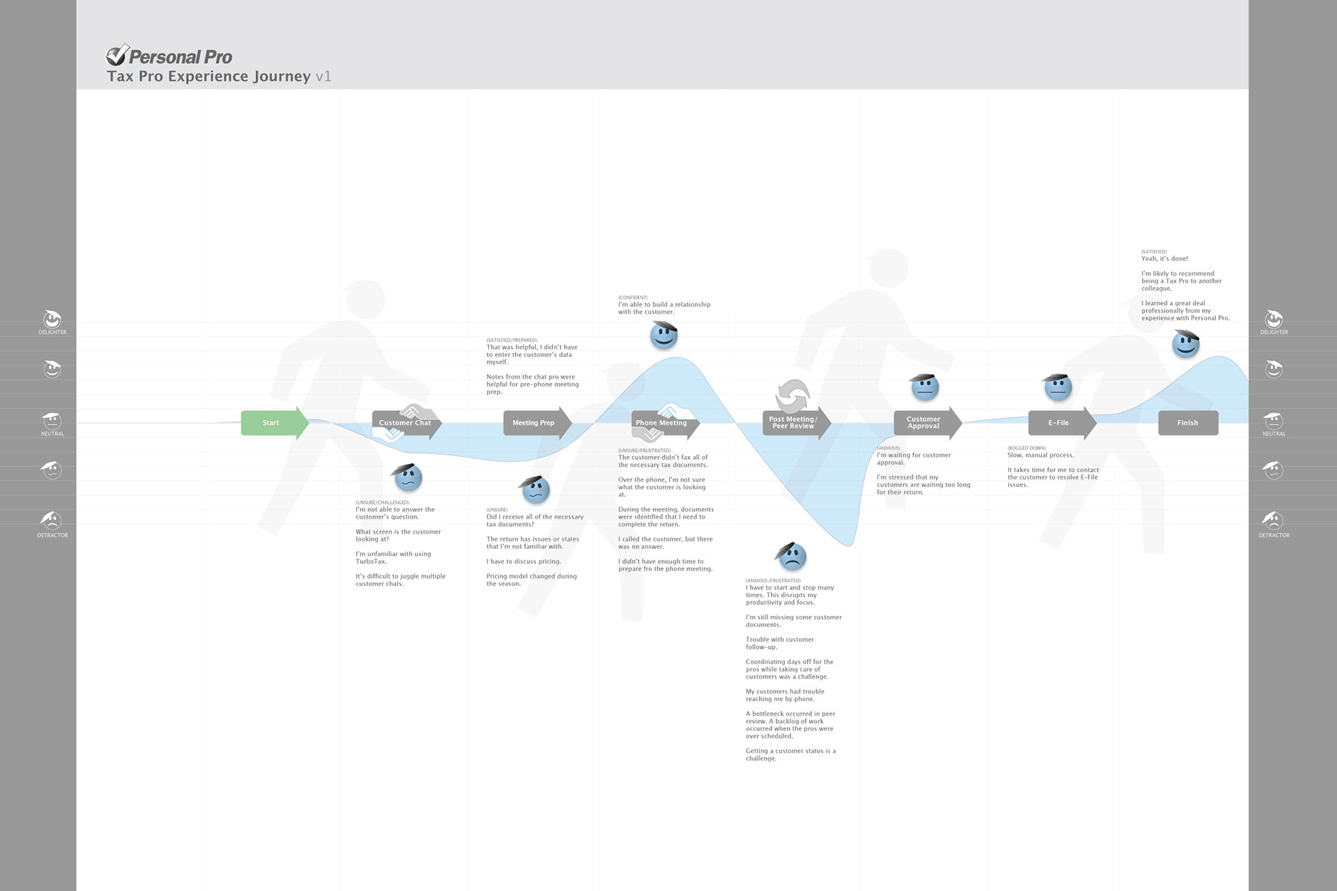 real-life user journey map example - TurboTax 