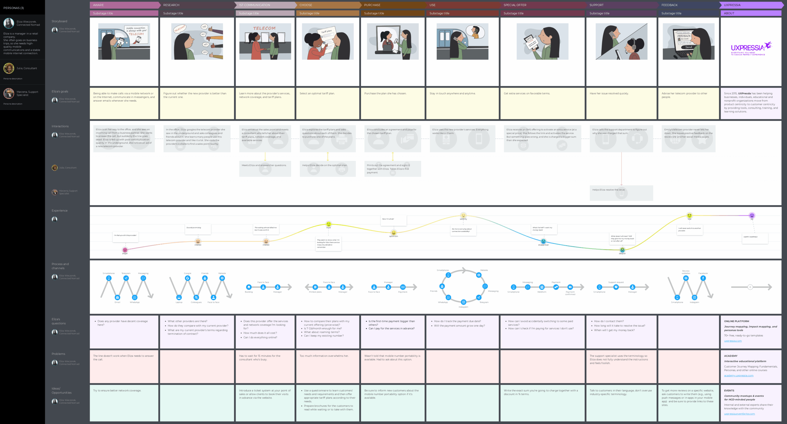real-life user journey map example - telecom