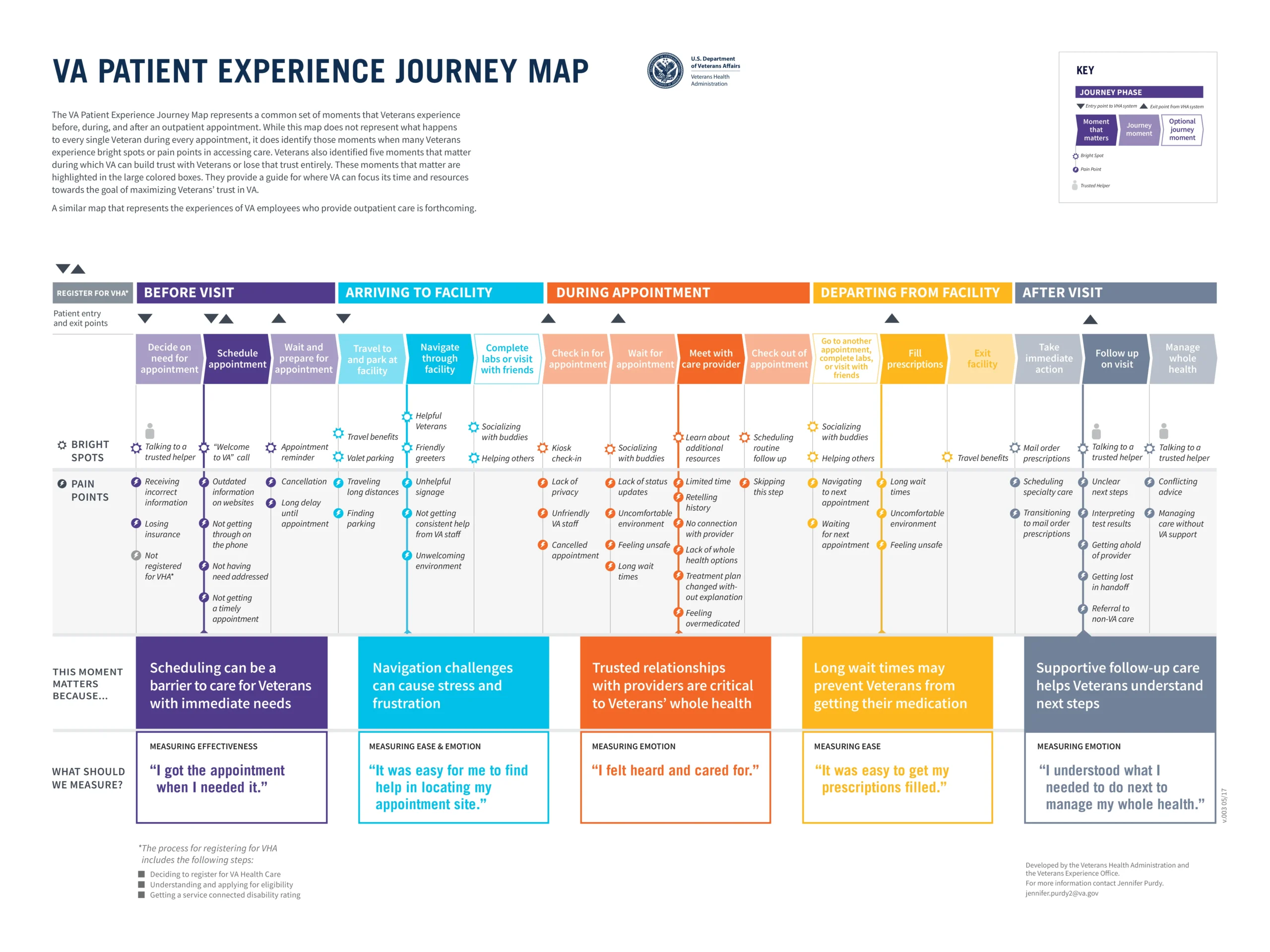 real-life user journey map example - Government Agencies