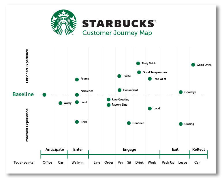 Real-life user journey map example - Starbucks