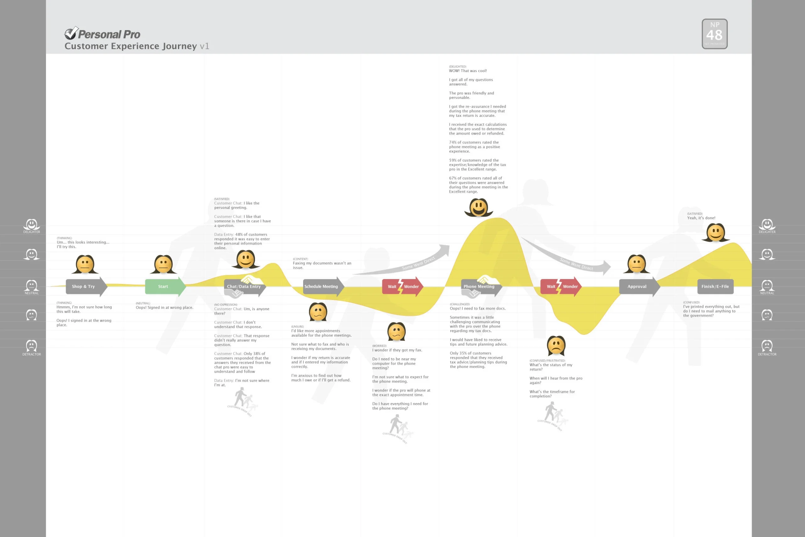 real-life user journey map example - TurboTax 